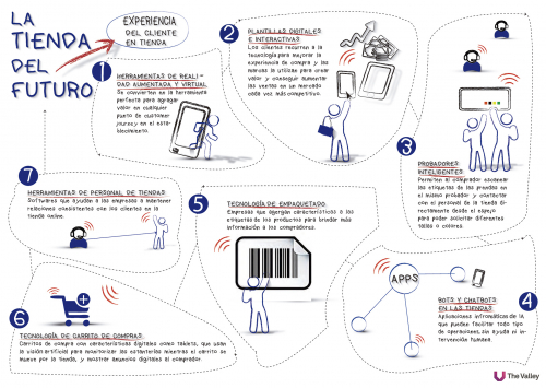 La tienda del futuro - Experiencia del cliente en tienda